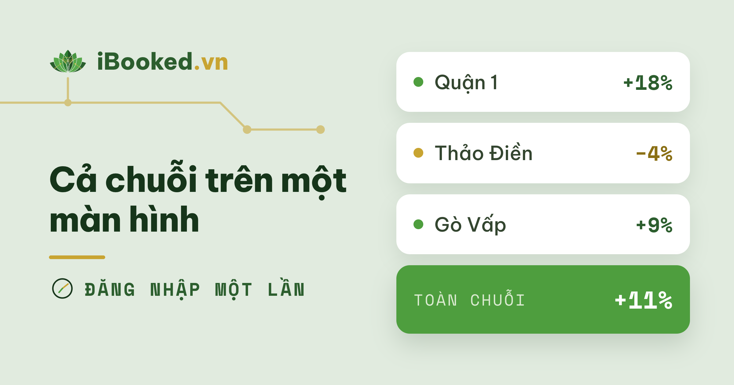 Nhiều cơ sở, một màn hình: nắm sức khỏe cả chuỗi trong vài giây